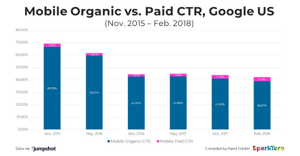 Mobile CTR on Google