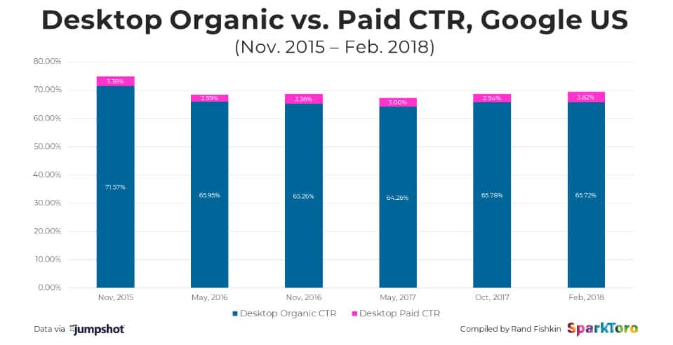 Organic SEO CTR on Desktop
